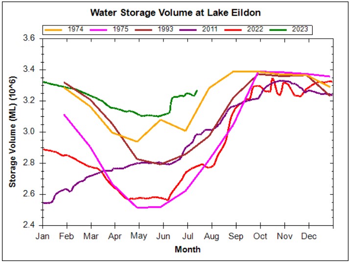 Current Eildon Level Highest Since Records began in 1962